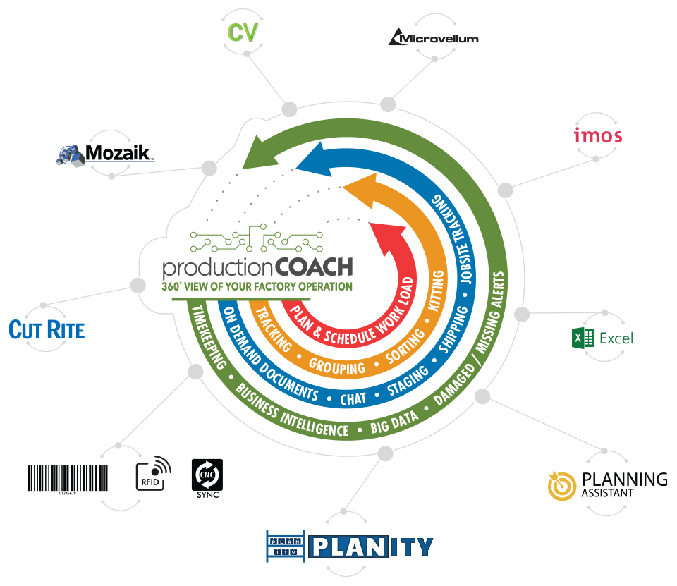 Production Coach Connections
